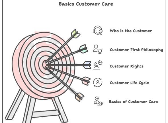 basics of customer Care