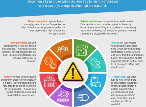 8 wastes of Lean infographic